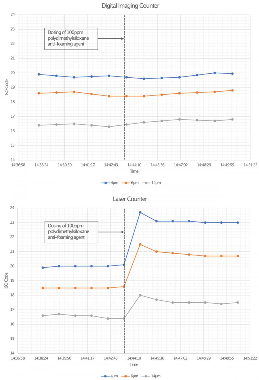 激光顆粒計數(shù)的幻影粒子(圖2) 2-graphs-vertical.jpg